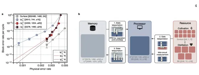 谷歌展示量子计算10分钟攻破比特币底层加密